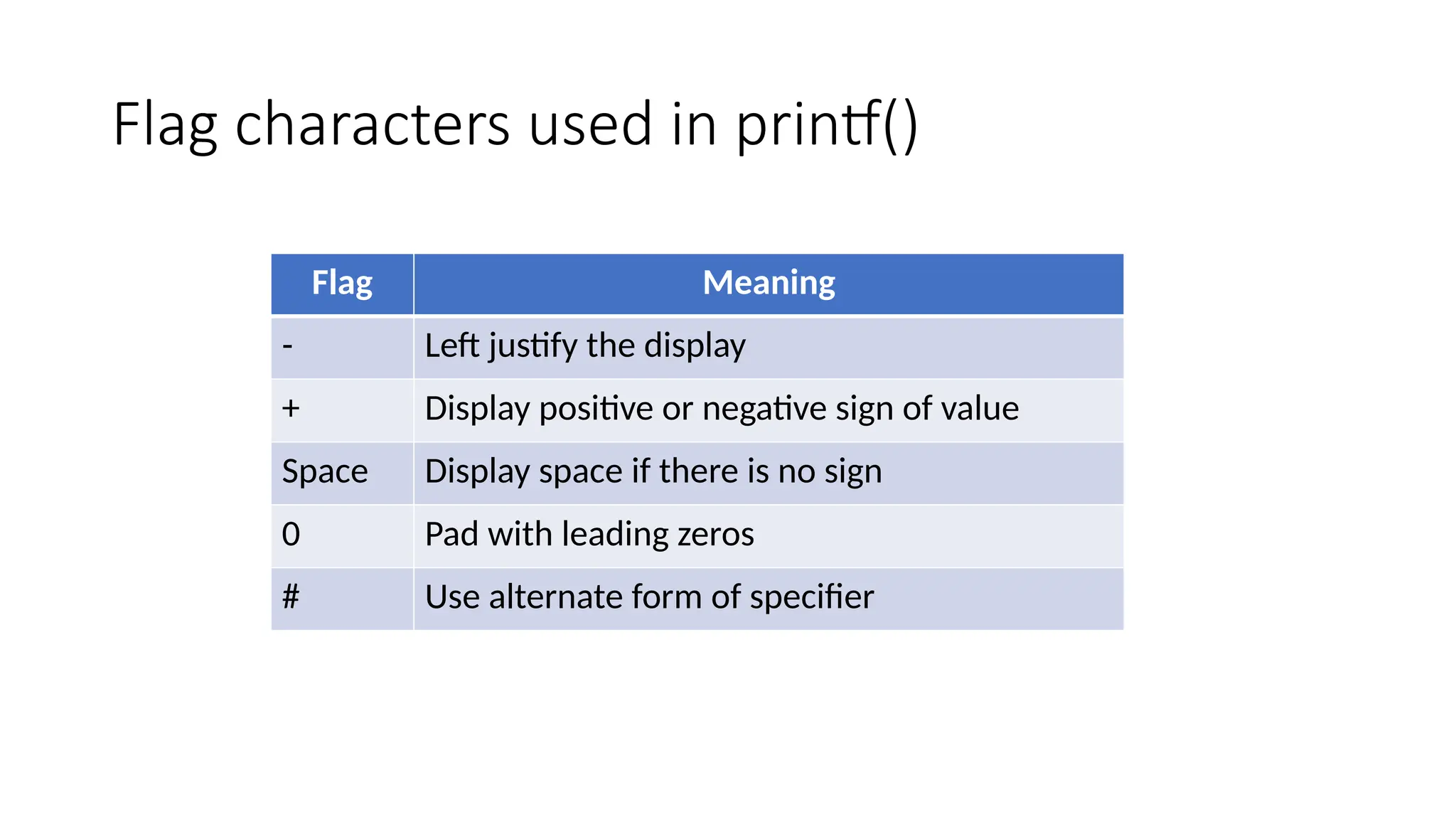 Flag characters used in printf()
Flag Meaning
- Left justify the display
+ Display positive or negative sign of value
Space Display space if there is no sign
0 Pad with leading zeros
# Use alternate form of specifier
 