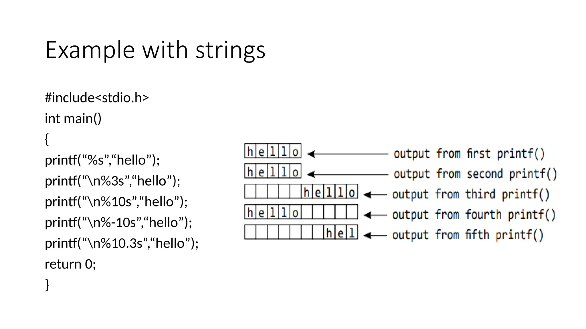Example with strings
#include<stdio.h>
int main()
{
printf(“%s”,“hello”);
printf(“n%3s”,“hello”);
printf(“n%10s”,“hello”);
printf(“n%-10s”,“hello”);
printf(“n%10.3s”,“hello”);
return 0;
}
 