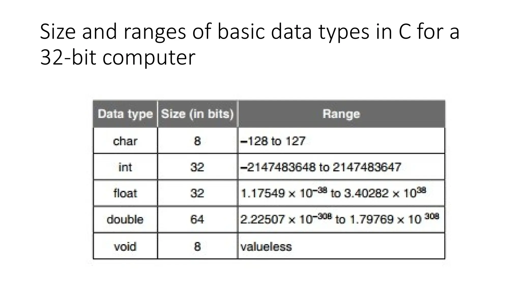 Size and ranges of basic data types in C for a
32-bit computer
 
