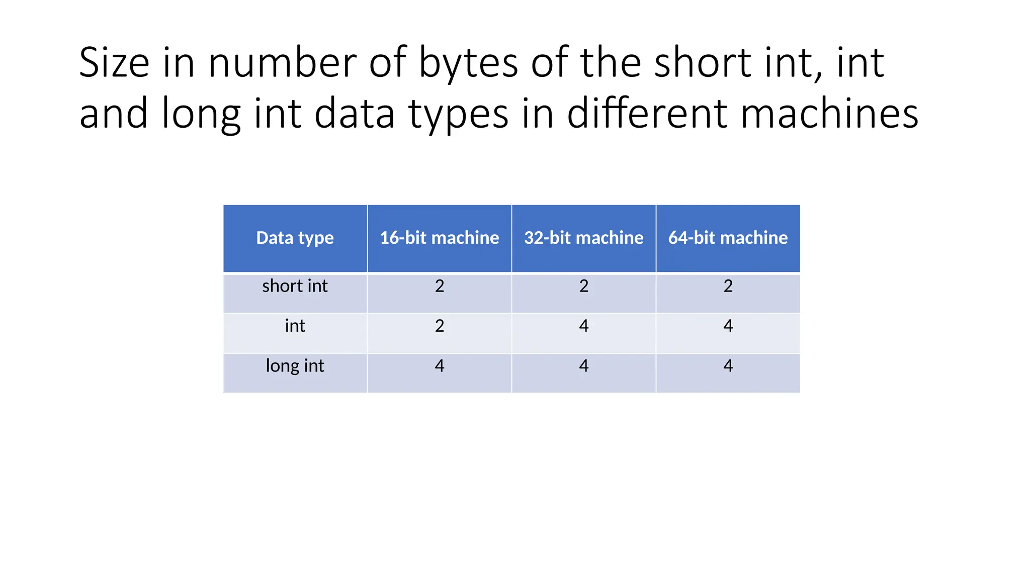 Size in number of bytes of the short int, int
and long int data types in different machines
Data type 16-bit machine 32-bit machine 64-bit machine
short int 2 2 2
int 2 4 4
long int 4 4 4
 