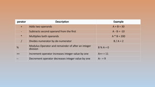 Introduction of C# ,Data types, Operators | PPTX