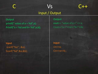 C Vs C++
Output
printf(“ value of a = %d”,a);
Printf(“a = %d and b= %d”,a,b);
Input
scanf(“%d ", &a);
Scanf(“%d”,&a,&b);
Output
cout<< “value of a =" << a;
Cout<<“a =”<<a<<“b=”<<b;
Input
cin>>a;
Cin>>a>>b;;
Input / Output
 