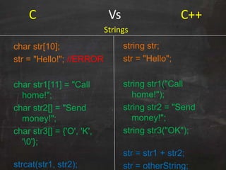 C Vs C++
char str[10];
str = "Hello!"; //ERROR
char str1[11] = "Call
home!";
char str2[] = "Send
money!";
char str3[] = {'O', 'K',
'0'};
strcat(str1, str2);
string str;
str = "Hello";
string str1("Call
home!");
string str2 = "Send
money!";
string str3("OK");
str = str1 + str2;
str = otherString;
Strings
 