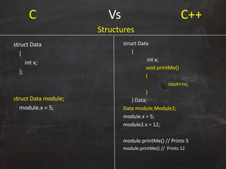 C Vs C++
struct Data
{
int x;
};
struct Data module;
​module.x = 5;
struct Data
{
int x;
void printMe()
{
cout<<x;
}
} Data;
Data module,Module2;
module.x = 5;
module2.x = 12;
module.printMe() // Prints 5
module.printMe() // Prints 12
Structures
 