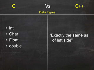C Vs C++
• int
• Char
• Float
• double
“Exactly the same as
of left side”
Data Types
 