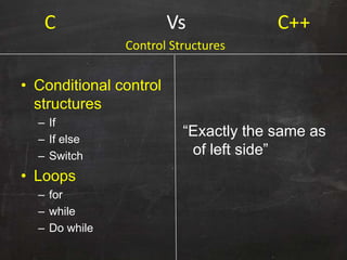 C Vs C++
• Conditional control
structures
– If
– If else
– Switch
• Loops
– for
– while
– Do while
“Exactly the same as
of left side”
Control Structures
 