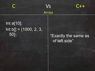 C Vs C++
Int a[10];
Int b[] = {1000, 2, 3,
50}; “Exactly the same as
of left side”
Arrays
 