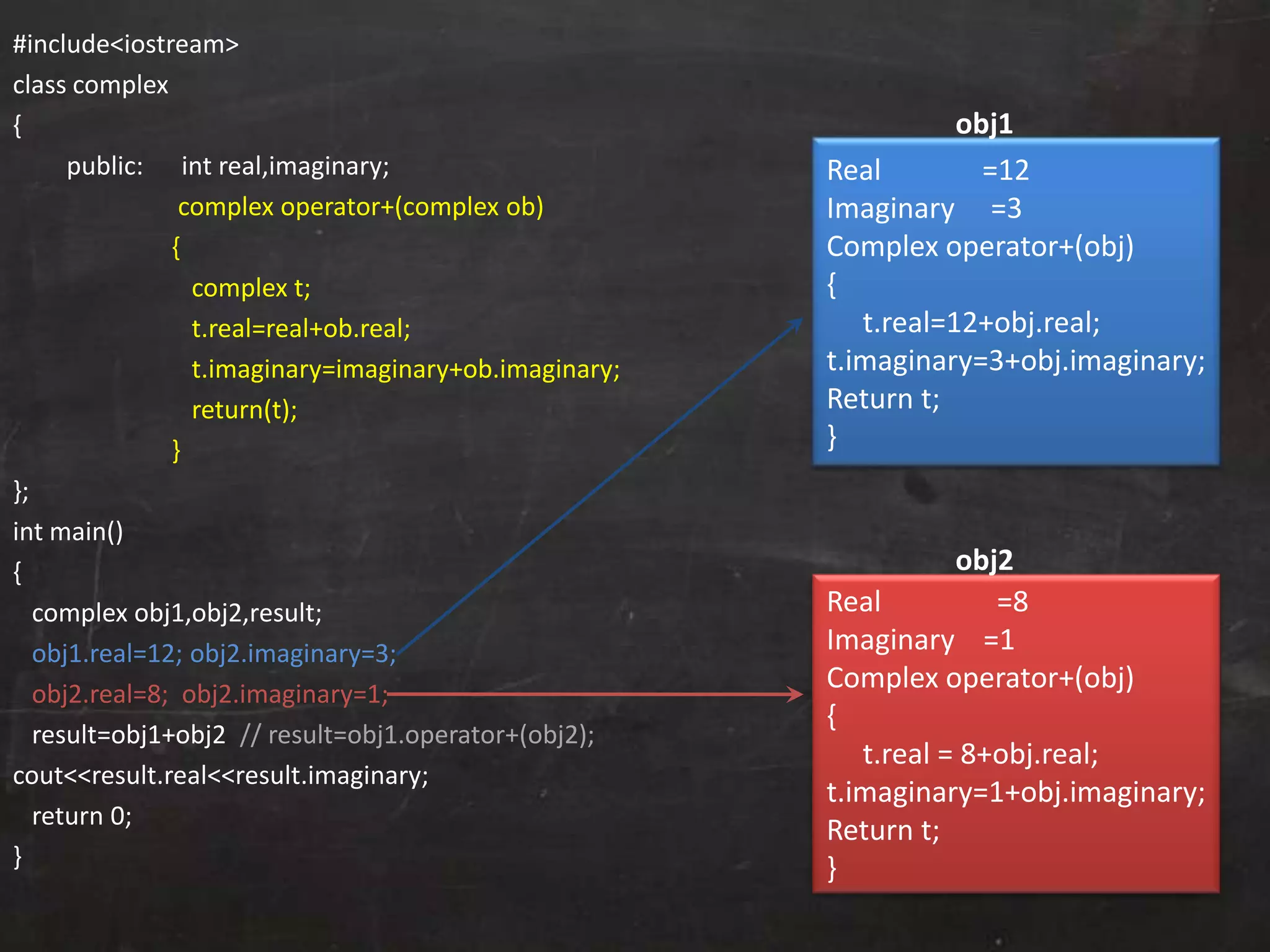 #include<iostream>
class complex
{
public: int real,imaginary;
complex operator+(complex ob)
{
complex t;
t.real=real+ob.real;
t.imaginary=imaginary+ob.imaginary;
return(t);
}
};
int main()
{
complex obj1,obj2,result;
obj1.real=12; obj2.imaginary=3;
obj2.real=8; obj2.imaginary=1;
result=obj1+obj2 // result=obj1.operator+(obj2);
cout<<result.real<<result.imaginary;
return 0;
}
Real =12
Imaginary =3
Complex operator+(obj)
{
t.real=12+obj.real;
t.imaginary=3+obj.imaginary;
Return t;
}
Real =8
Imaginary =1
Complex operator+(obj)
{
t.real = 8+obj.real;
t.imaginary=1+obj.imaginary;
Return t;
}
obj1
obj2
 