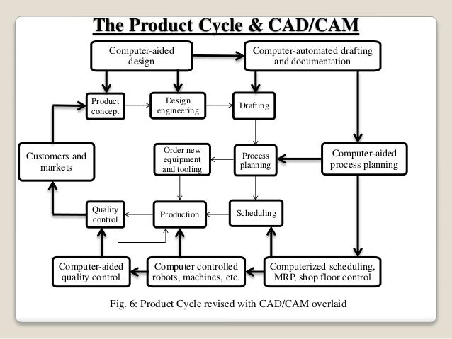 Introduction to CAD/CAM