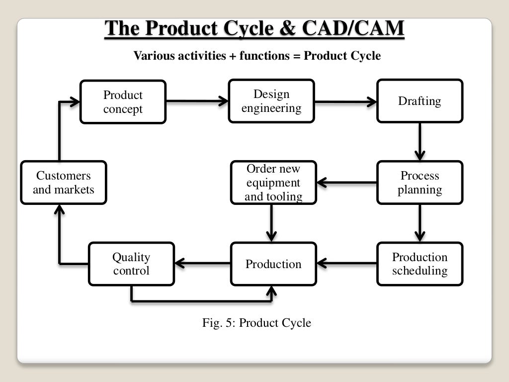 Www process. CAD cam product картин.