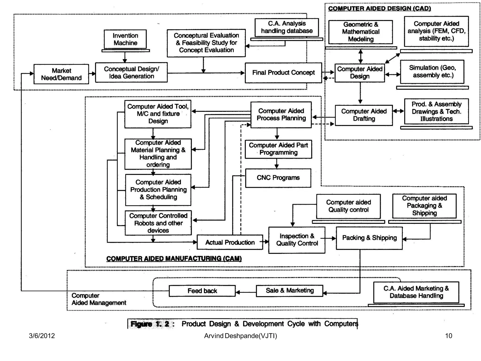 3/6/2012   Arvind Deshpande(VJTI)   10
 