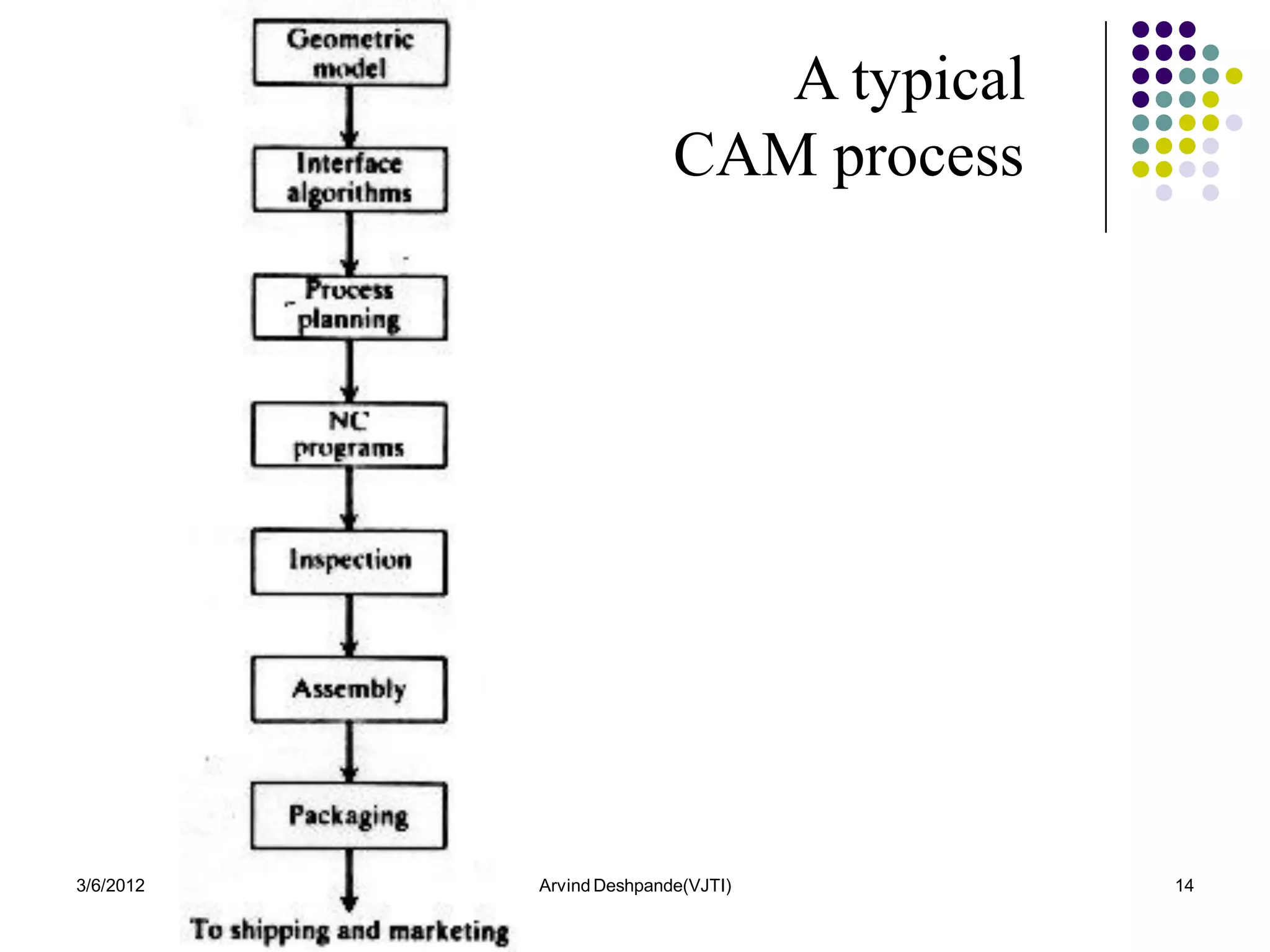 A typical
                          CAM process




3/6/2012   Arvind Deshpande(VJTI)        14
 