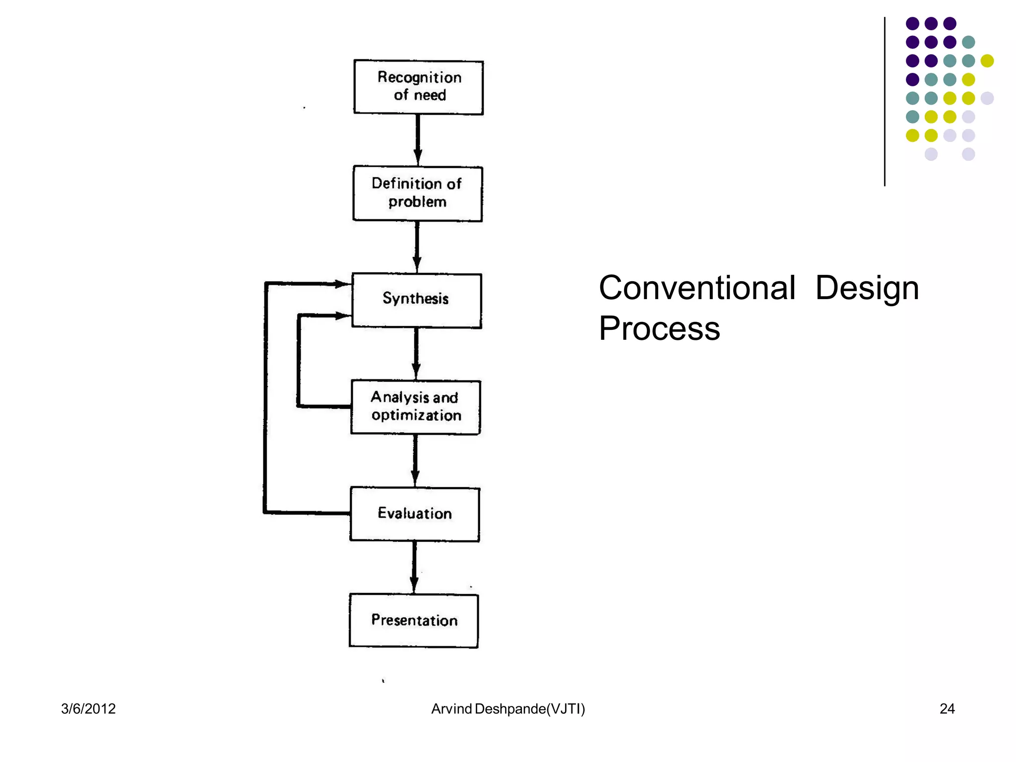 Conventional Design
                                    Process




3/6/2012   Arvind Deshpande(VJTI)                         24
 