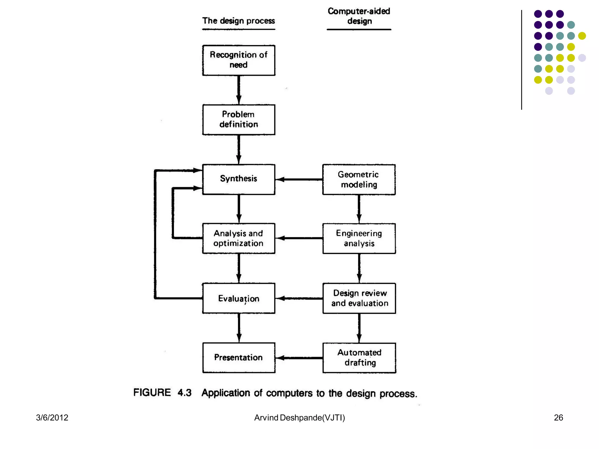 3/6/2012   Arvind Deshpande(VJTI)   26
 