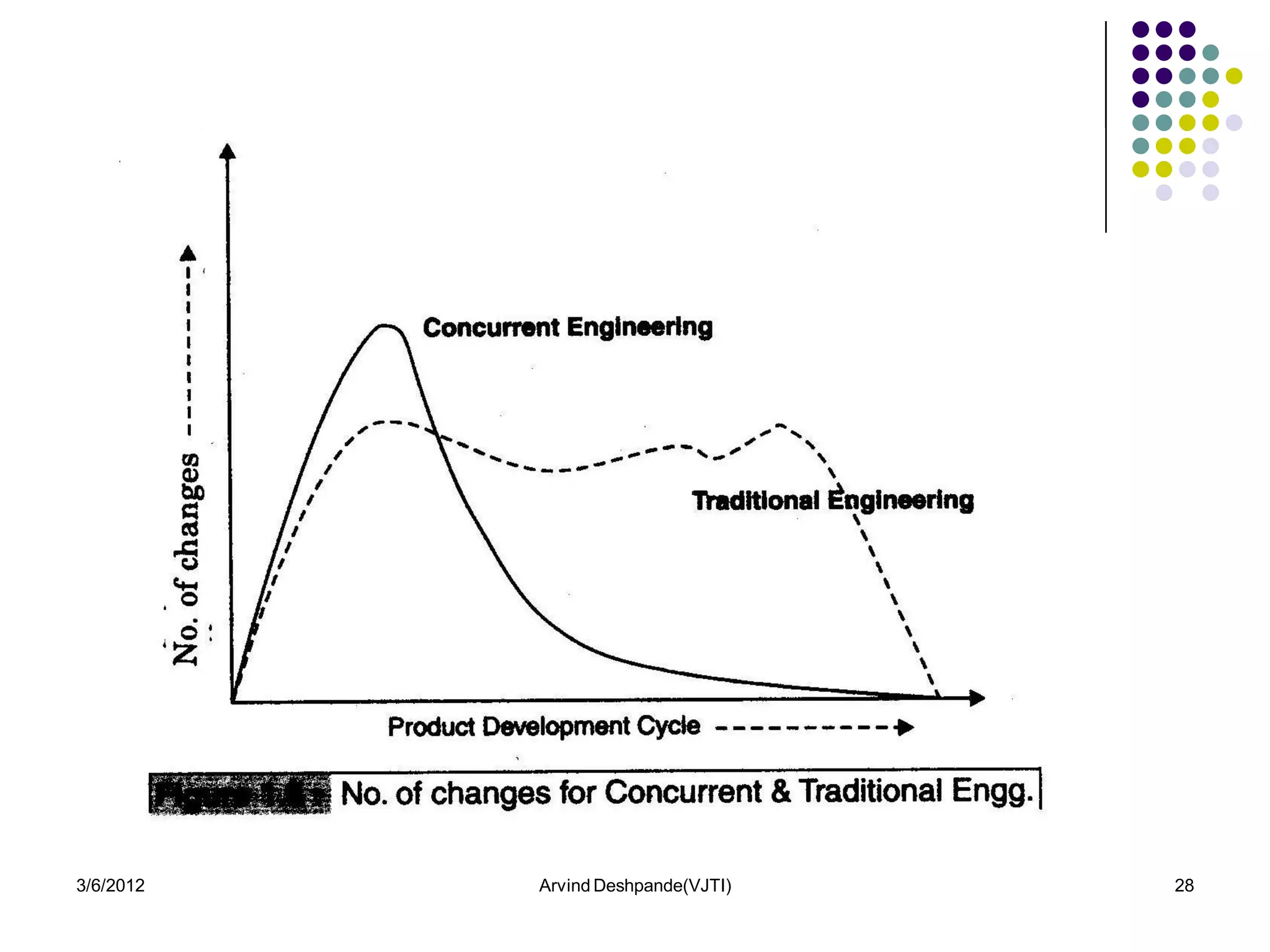 3/6/2012   Arvind Deshpande(VJTI)   28
 