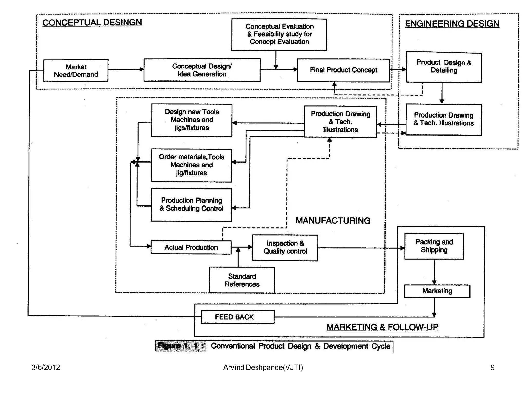 3/6/2012   Arvind Deshpande(VJTI)   9
 