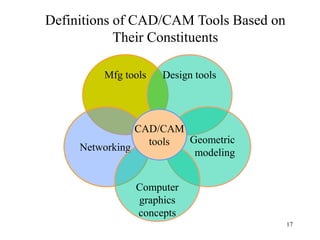 Introduction to CAD-CAM.pdf