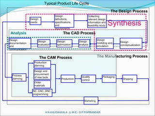 Introduction to CAD CAM in industries | PPT