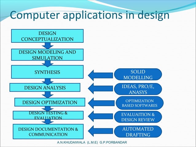 Introduction to CAD CAM in industries | PPT