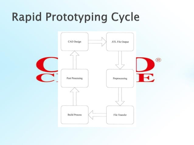Introduction to cad/cam | PDF