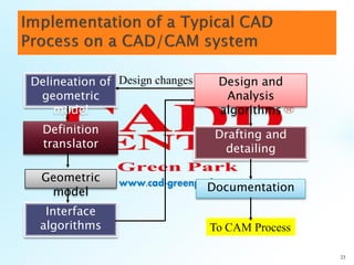 23
Delineation of
geometric
model
Definition
translator
Geometric
model
Design and
Analysis
algorithms
Drafting and
detailing
Documentation
To CAM Process
Interface
algorithms
Design changes
 