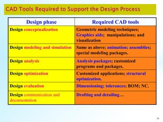24
Design phase Required CAD tools
Design conceptualization Geometric modeling techniques;
Graphics aids; manipulations; and
visualization
Design modeling and simulation Same as above; animation; assemblies;
special modeling packages.
Design analysis Analysis packages; customized
programs and packages.
Design optimization Customized applications; structural
optimization.
Design evaluation Dimensioning; tolerances; BOM; NC.
Design communication and
documentation
Drafting and detailing…
 