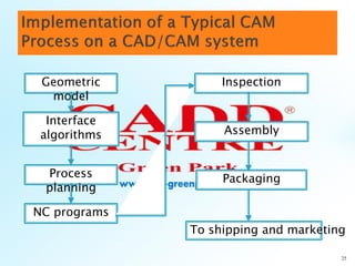 25
Geometric
model
Interface
algorithms
Process
planning
Inspection
Assembly
Packaging
To shipping and marketing
NC programs
 