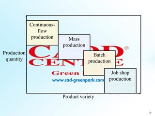 29
Production
quantity
Continuous-
flow
production Mass
production
Batch
production
Job shop
production
Product variety
 
