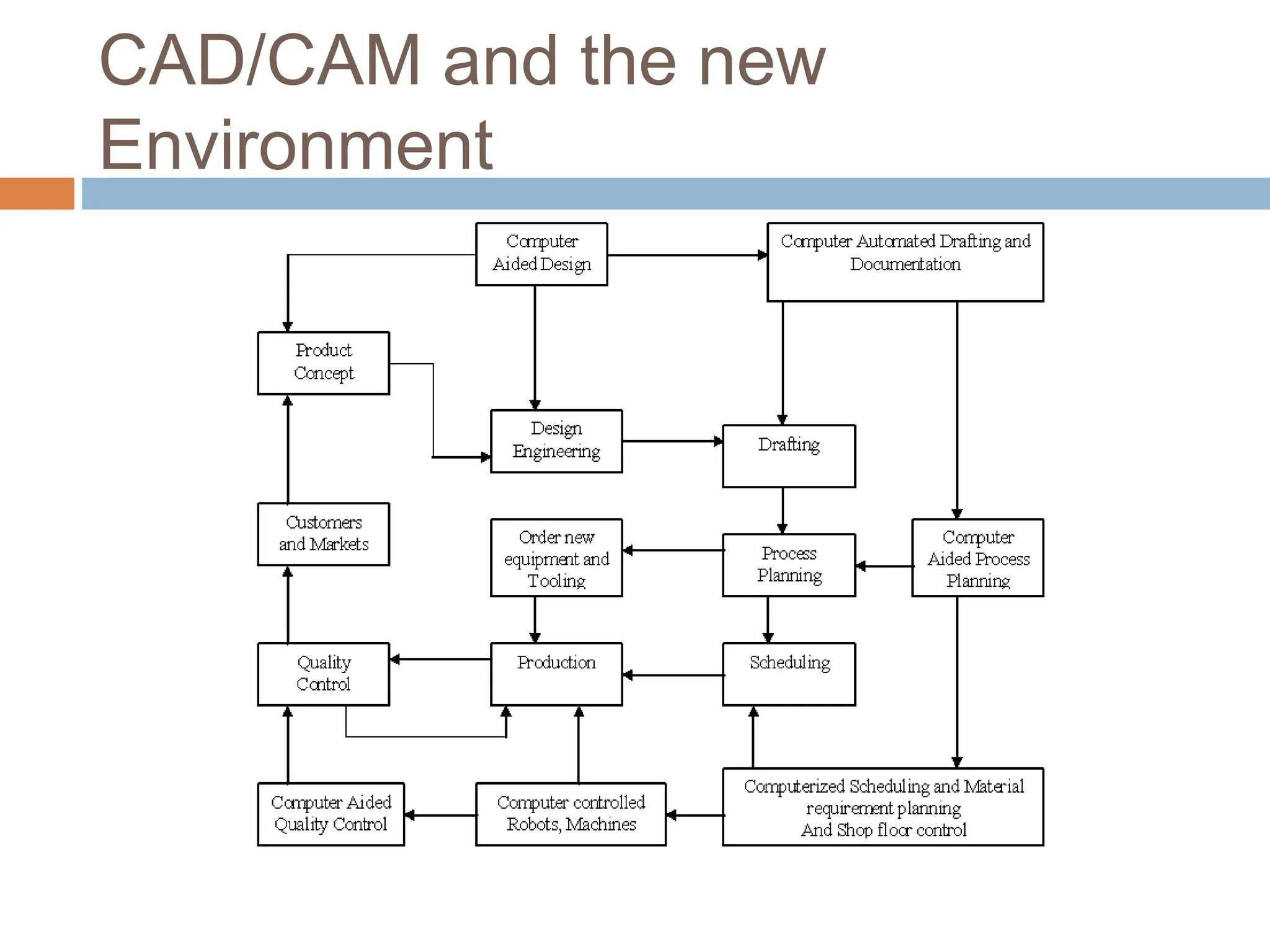 Introduction to CAD CAM CAD/CAM stands for Computer-Aided Design (CAD ...