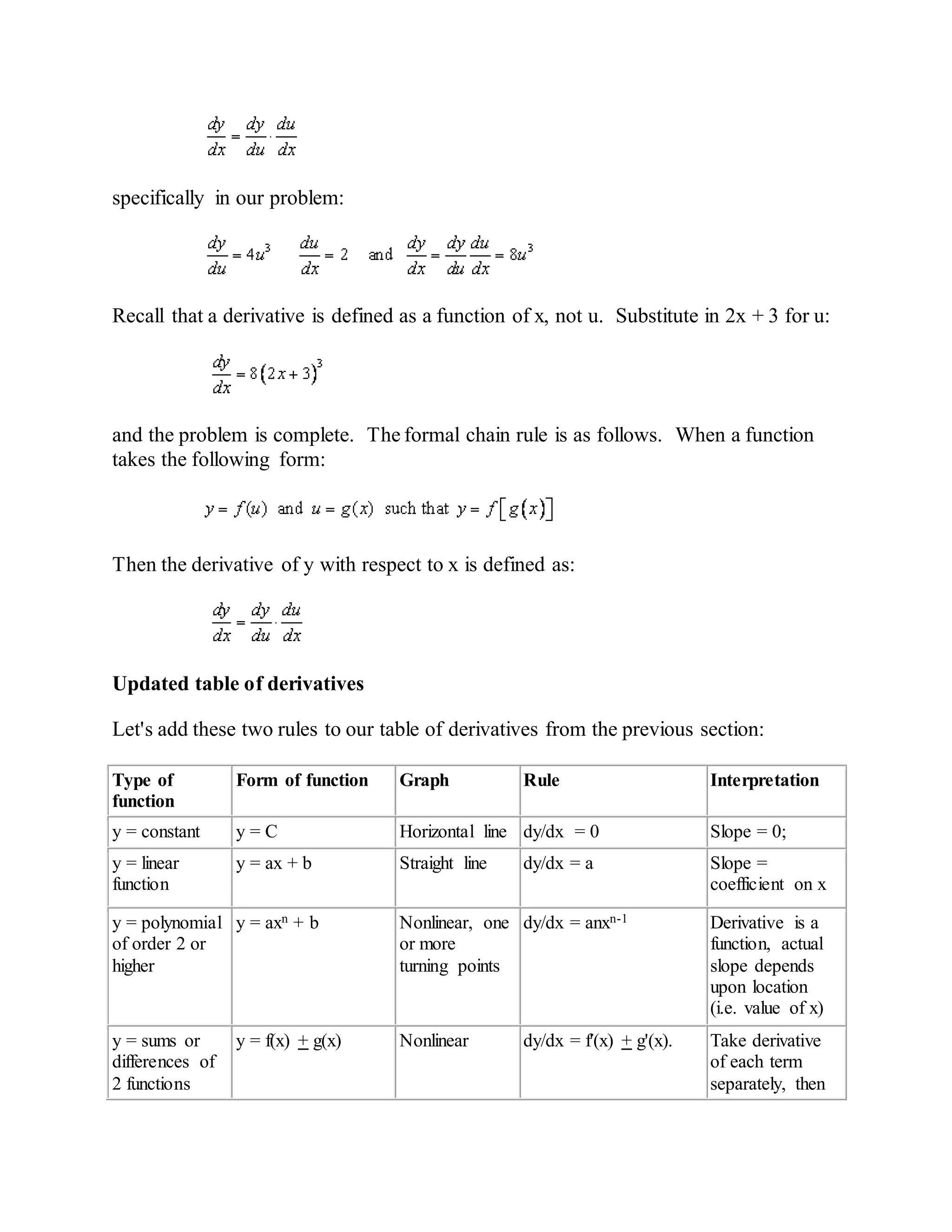 specifically in our problem:
Recall that a derivative is defined as a function of x, not u. Substitute in 2x + 3 for u:
and the problem is complete. The formal chain rule is as follows. When a function
takes the following form:
Then the derivative of y with respect to x is defined as:
Updated table of derivatives
Let's add these two rules to our table of derivatives from the previous section:
Type of
function
Form of function Graph Rule Interpretation
y = constant y = C Horizontal line dy/dx = 0 Slope = 0;
y = linear
function
y = ax + b Straight line dy/dx = a Slope =
coefficient on x
y = polynomial
of order 2 or
higher
y = axn + b Nonlinear, one
or more
turning points
dy/dx = anxn-1 Derivative is a
function, actual
slope depends
upon location
(i.e. value of x)
y = sums or
differences of
2 functions
y = f(x) + g(x) Nonlinear dy/dx = f'(x) + g'(x). Take derivative
of each term
separately, then
 