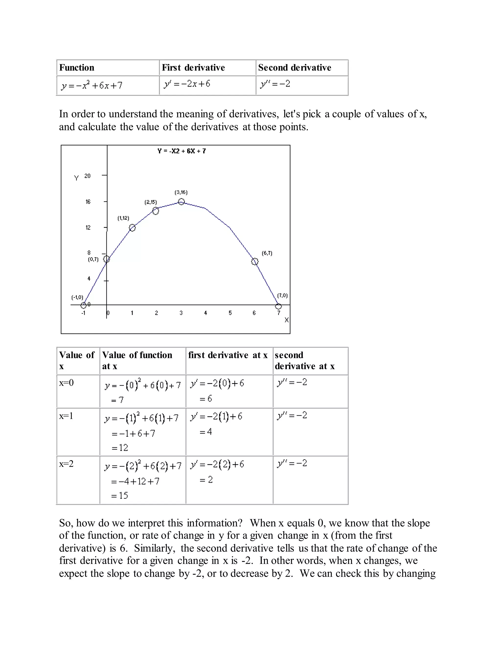 Function First derivative Second derivative
In order to understand the meaning of derivatives, let's pick a couple of values of x,
and calculate the value of the derivatives at those points.
Value of
x
Value of function
at x
first derivative at x second
derivative at x
x=0
x=1
x=2
So, how do we interpret this information? When x equals 0, we know that the slope
of the function, or rate of change in y for a given change in x (from the first
derivative) is 6. Similarly, the second derivative tells us that the rate of change of the
first derivative for a given change in x is -2. In other words, when x changes, we
expect the slope to change by -2, or to decrease by 2. We can check this by changing
 