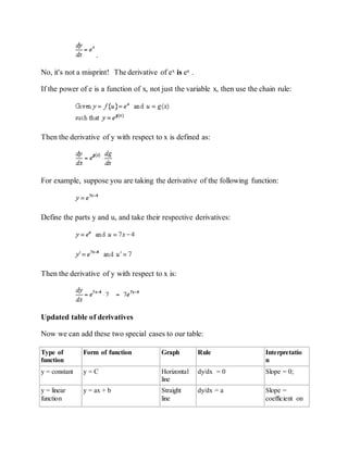 .
No, it's not a misprint! The derivative of ex is ex .
If the power of e is a function of x, not just the variable x, then use the chain rule:
Then the derivative of y with respect to x is defined as:
For example, suppose you are taking the derivative of the following function:
Define the parts y and u, and take their respective derivatives:
Then the derivative of y with respect to x is:
Updated table of derivatives
Now we can add these two special cases to our table:
Type of
function
Form of function Graph Rule Interpretatio
n
y = constant y = C Horizontal
line
dy/dx = 0 Slope = 0;
y = linear
function
y = ax + b Straight
line
dy/dx = a Slope =
coefficient on
 