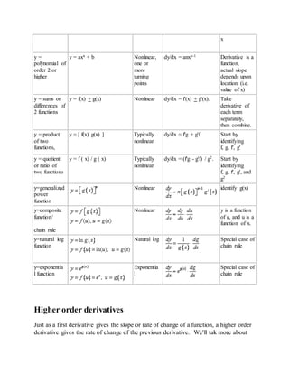x
y =
polynomial of
order 2 or
higher
y = axn + b Nonlinear,
one or
more
turning
points
dy/dx = anxn-1 Derivative is a
function,
actual slope
depends upon
location (i.e.
value of x)
y = sums or
differences of
2 functions
y = f(x) + g(x) Nonlinear dy/dx = f'(x) + g'(x). Take
derivative of
each term
separately,
then combine.
y = product
of two
functions,
y = [ f(x) g(x) ] Typically
nonlinear
dy/dx = f'g + g'f. Start by
identifying
f, g, f', g'
y = quotient
or ratio of
two functions
y = f ( x) / g ( x) Typically
nonlinear
dy/dx = (f'g - g'f) / g2. Start by
identifying
f, g, f', g', and
g2
y=generalized
power
function
Nonlinear identify g(x)
y=composite
function/
chain rule
Nonlinear y is a function
of u, and u is a
function of x.
y=natural log
function
Natural log Special case of
chain rule
y=exponentia
l function
Exponentia
l
Special case of
chain rule
Higher order derivatives
Just as a first derivative gives the slope or rate of change of a function, a higher order
derivative gives the rate of change of the previous derivative. We'll tak more about
 