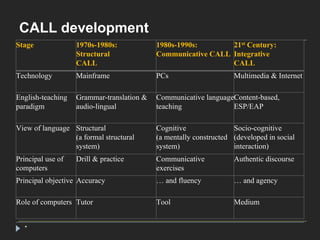 CALL development 
Stage 1970s-1980s: 
* 
Structural 
CALL 
1980s-1990s: 
Communicative CALL 
21st Century: 
Integrative 
CALL 
Technology Mainframe PCs Multimedia & Internet 
English-teaching 
paradigm 
Grammar-translation & 
audio-lingual 
Communicative language 
teaching 
Content-based, 
ESP/EAP 
View of language Structural 
(a formal structural 
system) 
Cognitive 
(a mentally constructed 
system) 
Socio-cognitive 
(developed in social 
interaction) 
Principal use of 
computers 
Drill & practice Communicative 
exercises 
Authentic discourse 
Principal objective Accuracy … and fluency … and agency 
Role of computers Tutor Tool Medium 
 