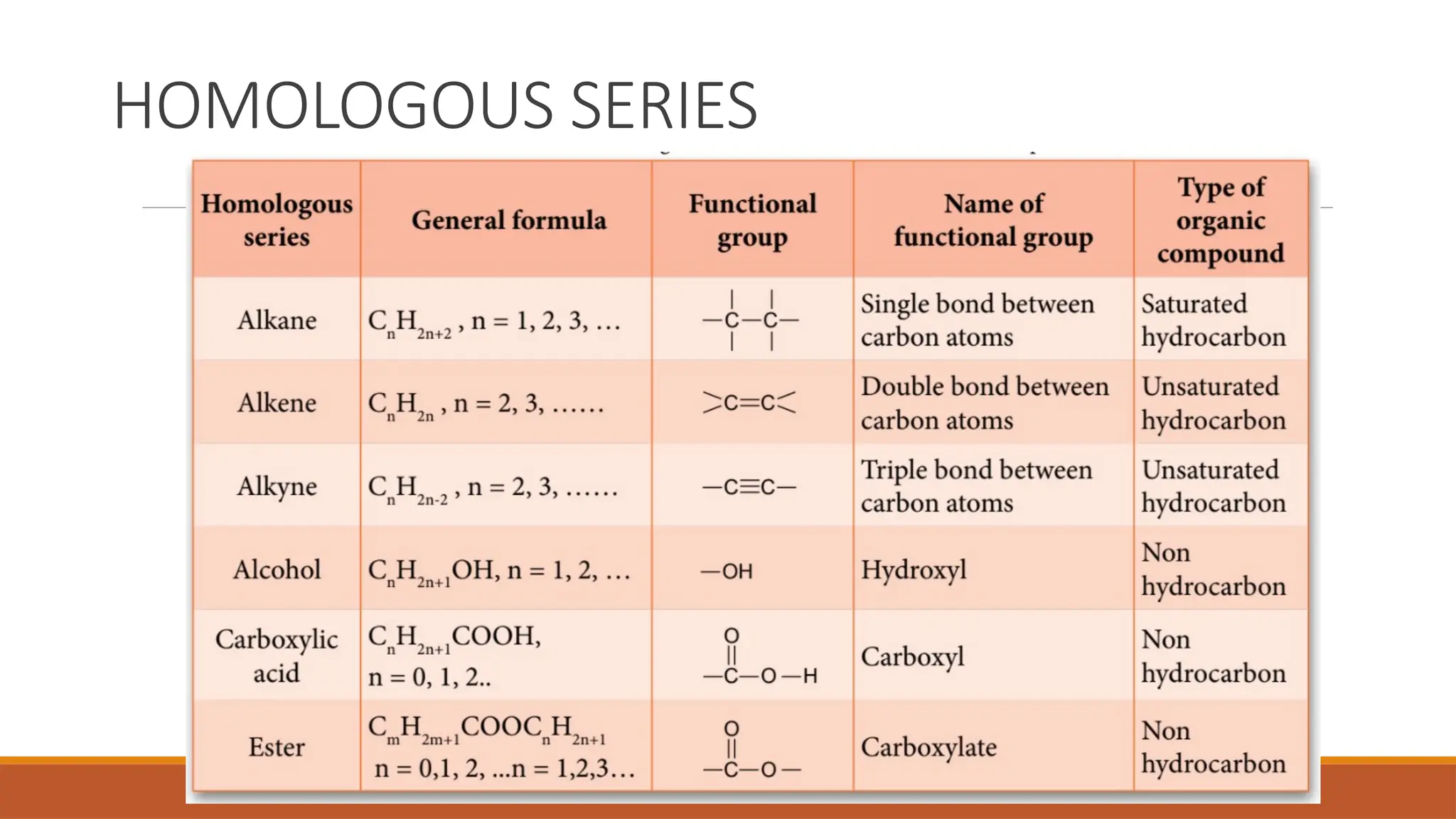 HOMOLOGOUS SERIES
 