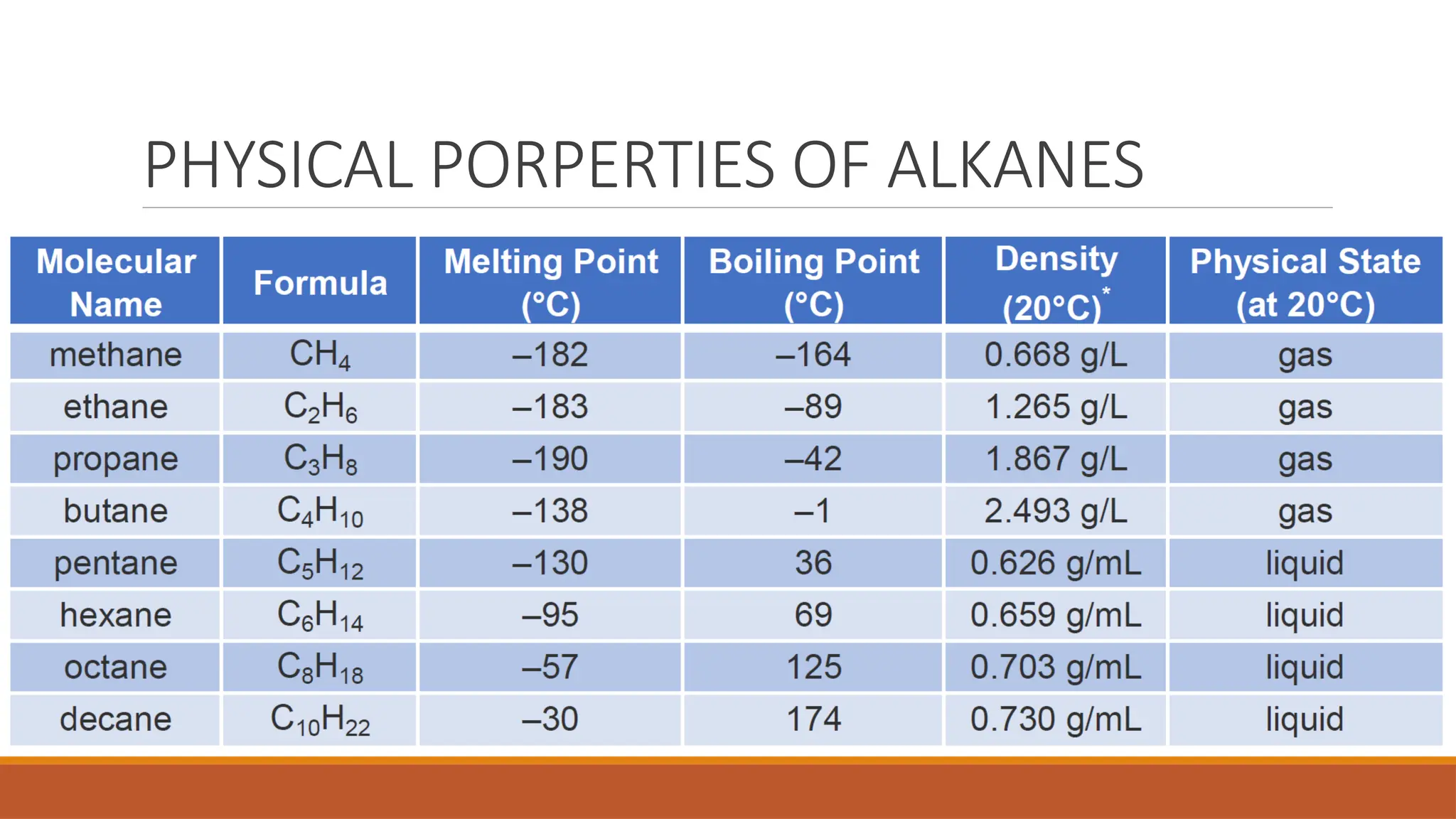 PHYSICAL PORPERTIES OF ALKANES
 