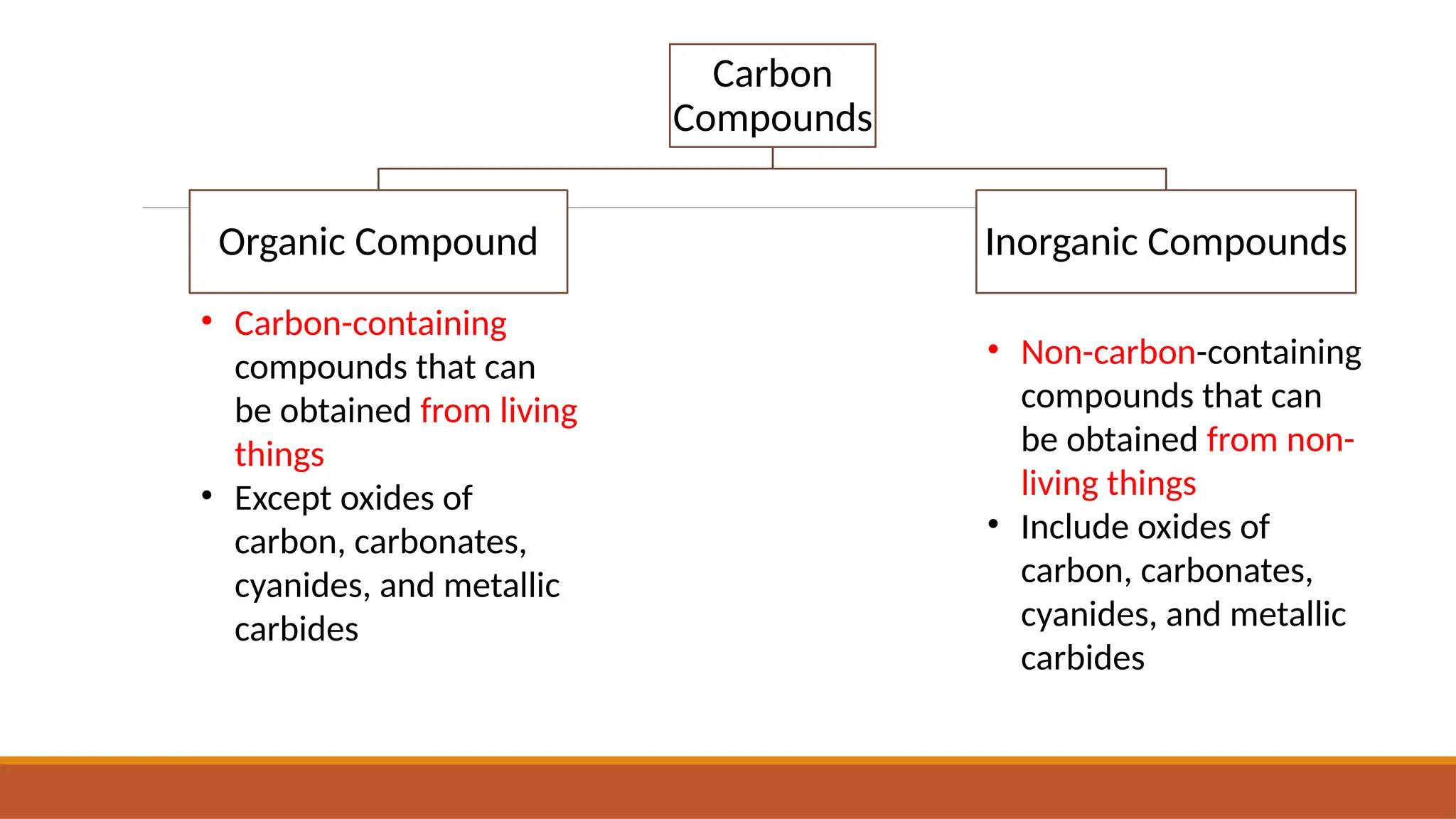 Carbon
Compounds
Organic Compound Inorganic Compounds
• Carbon-containing
compounds that can
be obtained from living
things
• Except oxides of
carbon, carbonates,
cyanides, and metallic
carbides
• Non-carbon-containing
compounds that can
be obtained from non-
living things
• Include oxides of
carbon, carbonates,
cyanides, and metallic
carbides
 