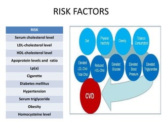 Introduction to cardiovascular diseases artherosclerosis | PPTX