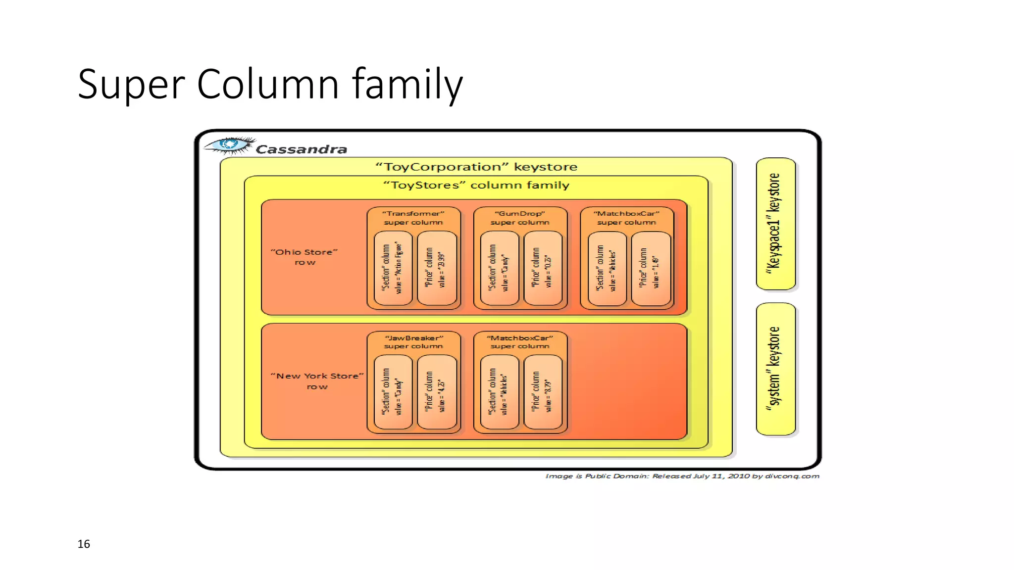 Super Column family

16

 