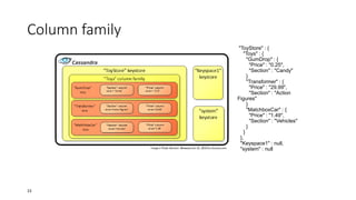 Column family
"ToyStore" : {
"Toys" : {
"GumDrop" : {
"Price" : "0.25",
"Section" : "Candy"
}
"Transformer" : {
"Price" : "29.99",
"Section" : "Action
Figures"
}
"MatchboxCar" : {
"Price" : "1.49",
"Section" : "Vehicles"
}
}
},
"Keyspace1" : null,
"system" : null

15

 