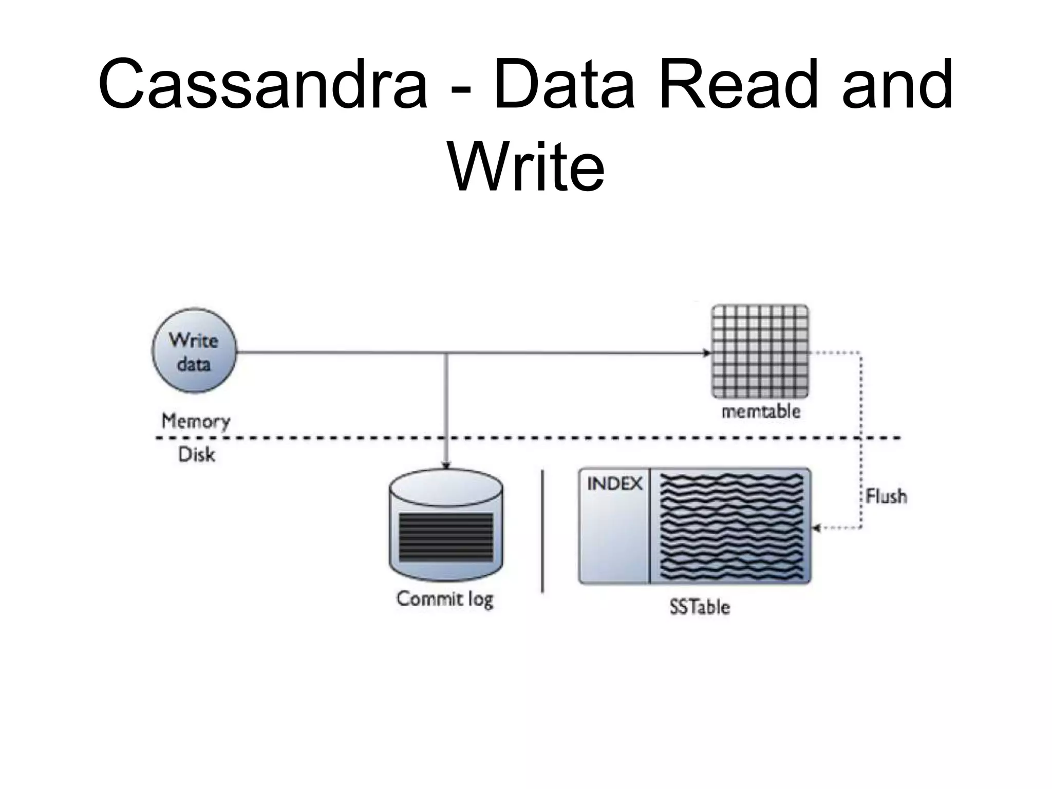 Cassandra - Data Read and
Write
 