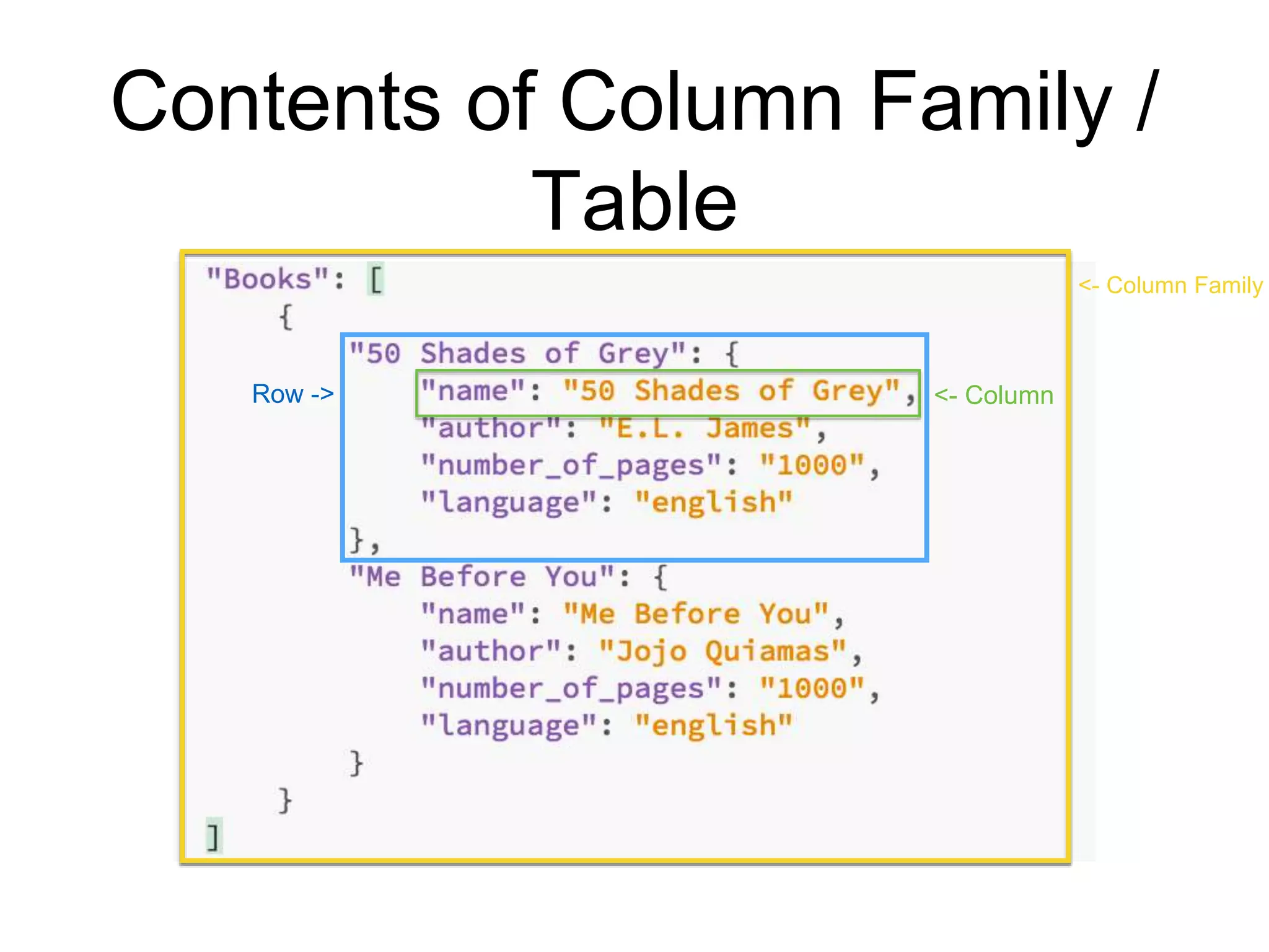 Contents of Column Family /
Table
<- ColumnRow ->
<- Column Family
 