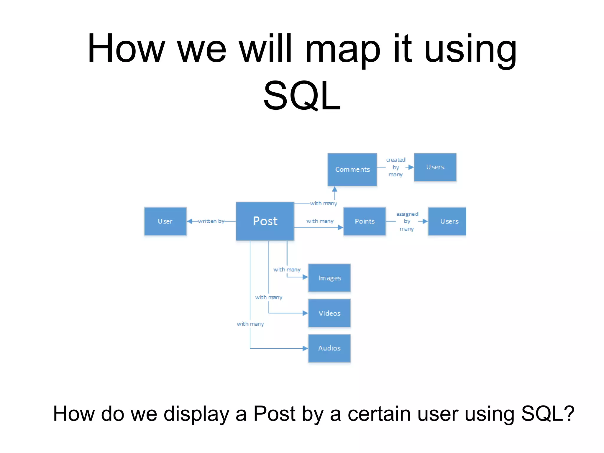 How we will map it using
SQL
How do we display a Post by a certain user using SQL?
 
