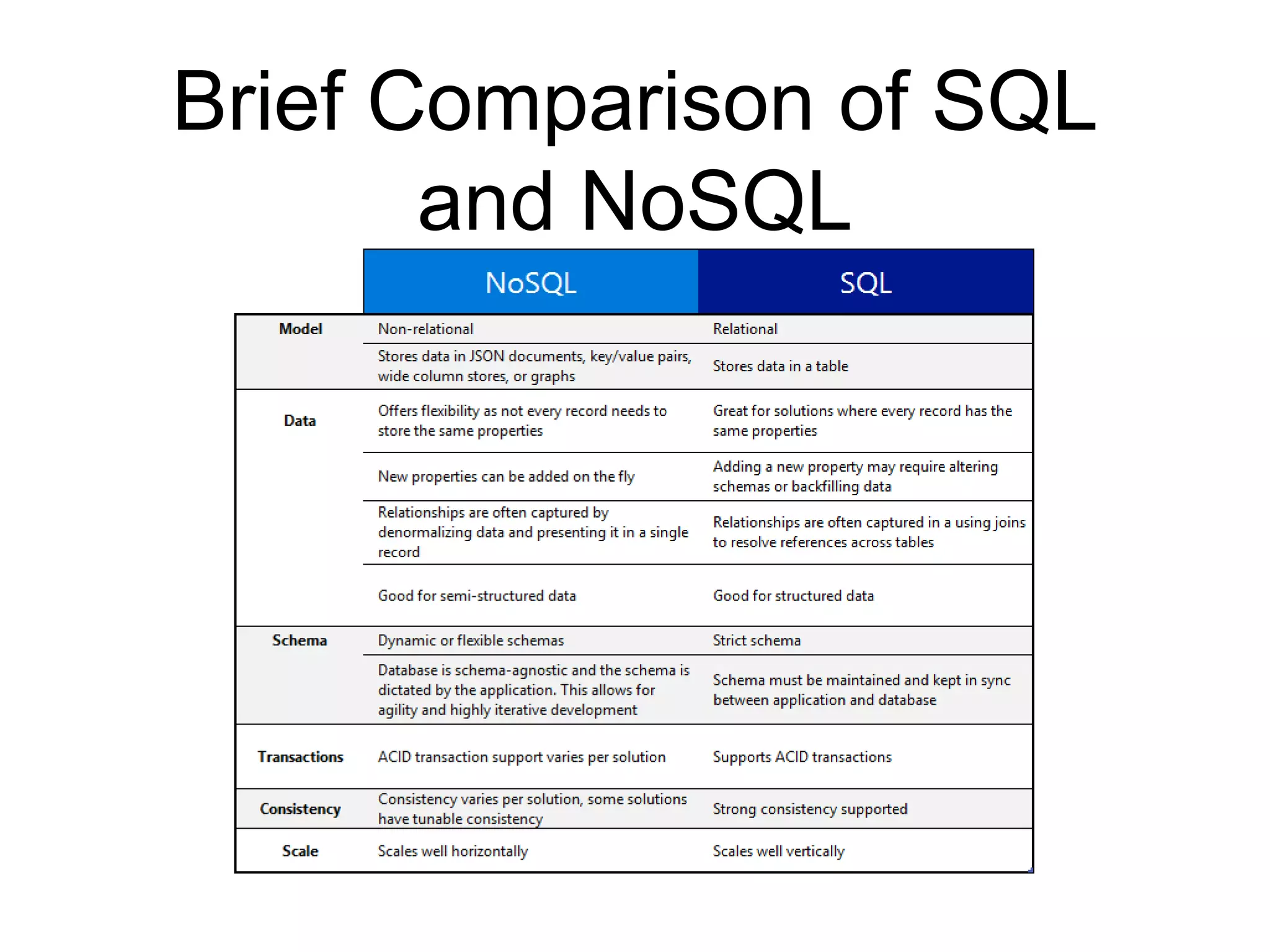 Brief Comparison of SQL
and NoSQL
 