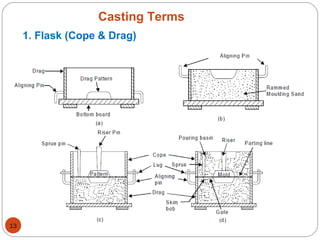 Casting Terms
1. Flask (Cope & Drag)
13
 