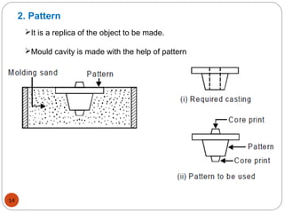 2. Pattern
It is a replica of the object to be made.
Mould cavity is made with the help of pattern
14
 