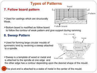 8. Sweep Pattern
Used for forming large circular moulds of
symmetric kind by revolving a sweep attached
to a spindle.
Sweep is a template of wood or metal and
is attached to the spindle at one edge and
the other edge has a contour depending upon the desired shape of the mould.
The pivot end is attached to a stake of metal in the center of the mould.
Types of Patterns
7. Follow board pattern
Used for castings which are structurally
Weak.
Bottom board is modified as follow board
to follow the contour of weak pattern and give support during ramming
24
 