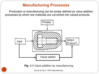 Production or manufacturing can be simply defined as value addition
processes by which raw materials are converted into valued products.
Source for Fig 1.1 NPTL Manufacturing
Manufacturing Processes
4
 