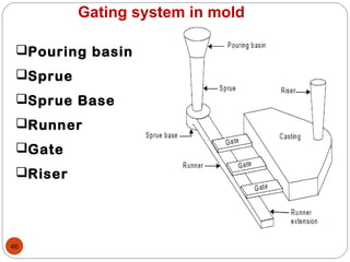 46
Gating system in mold
Pouring basin
Sprue
Sprue Base
Runner
Gate
Riser
 