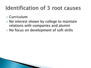  Curriculum 
 No interest shown by college to maintain 
relations with companies and alumni 
 No focus on development of soft skills 
 